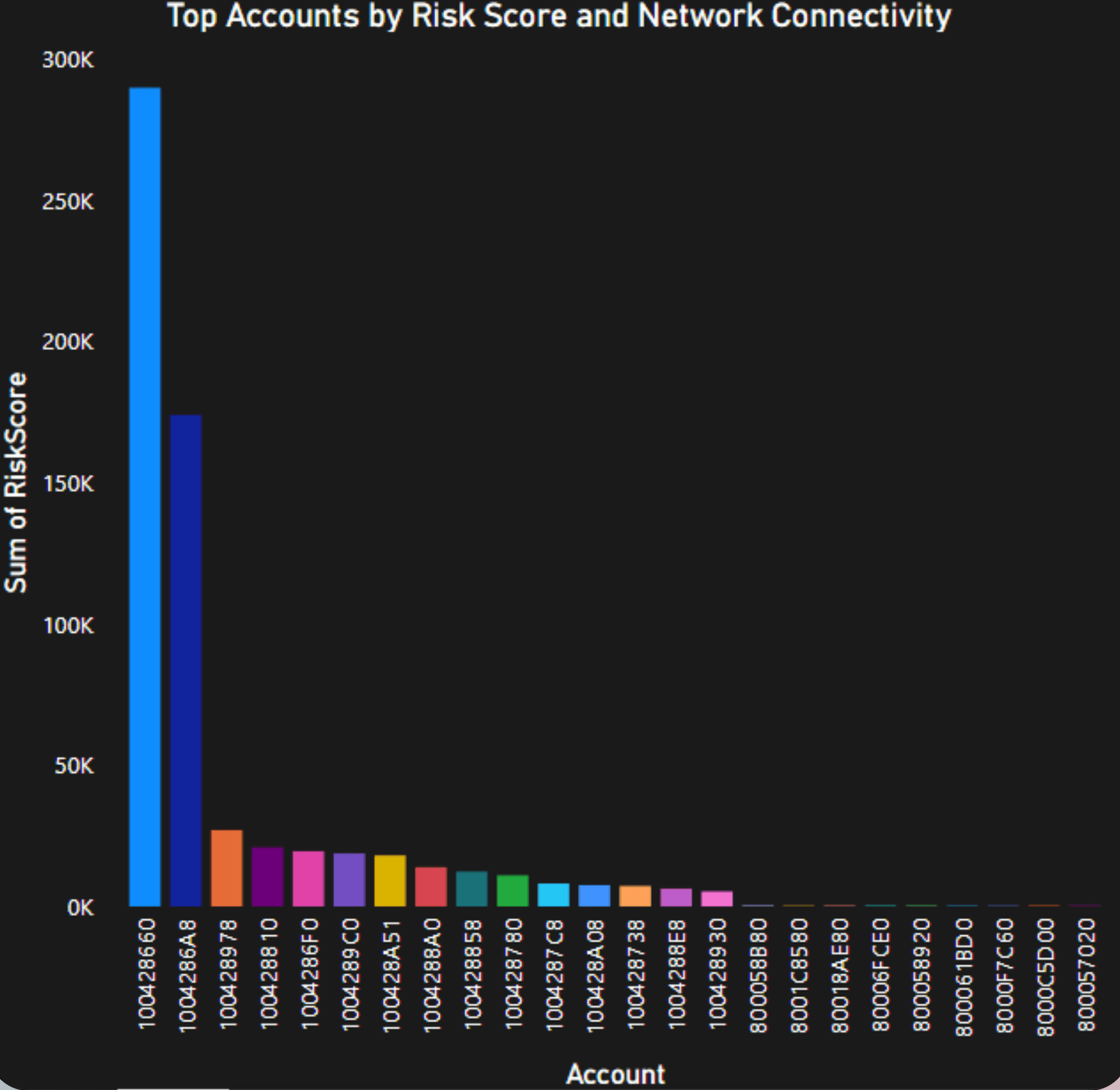 Bar chart ranking top accounts by AML risk score and network connectivity