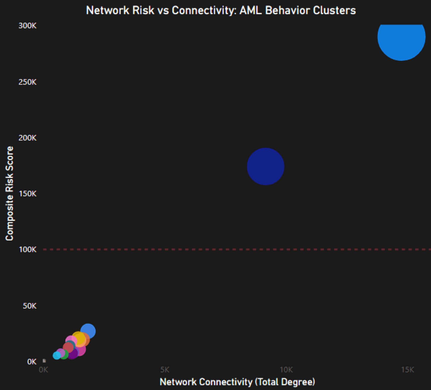 Scatter plot comparing AML risk score against network connectivity