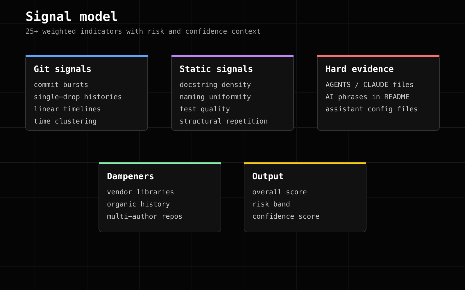 GitZero signal model showing git signals, static signals, hard evidence, dampeners, and output scoring