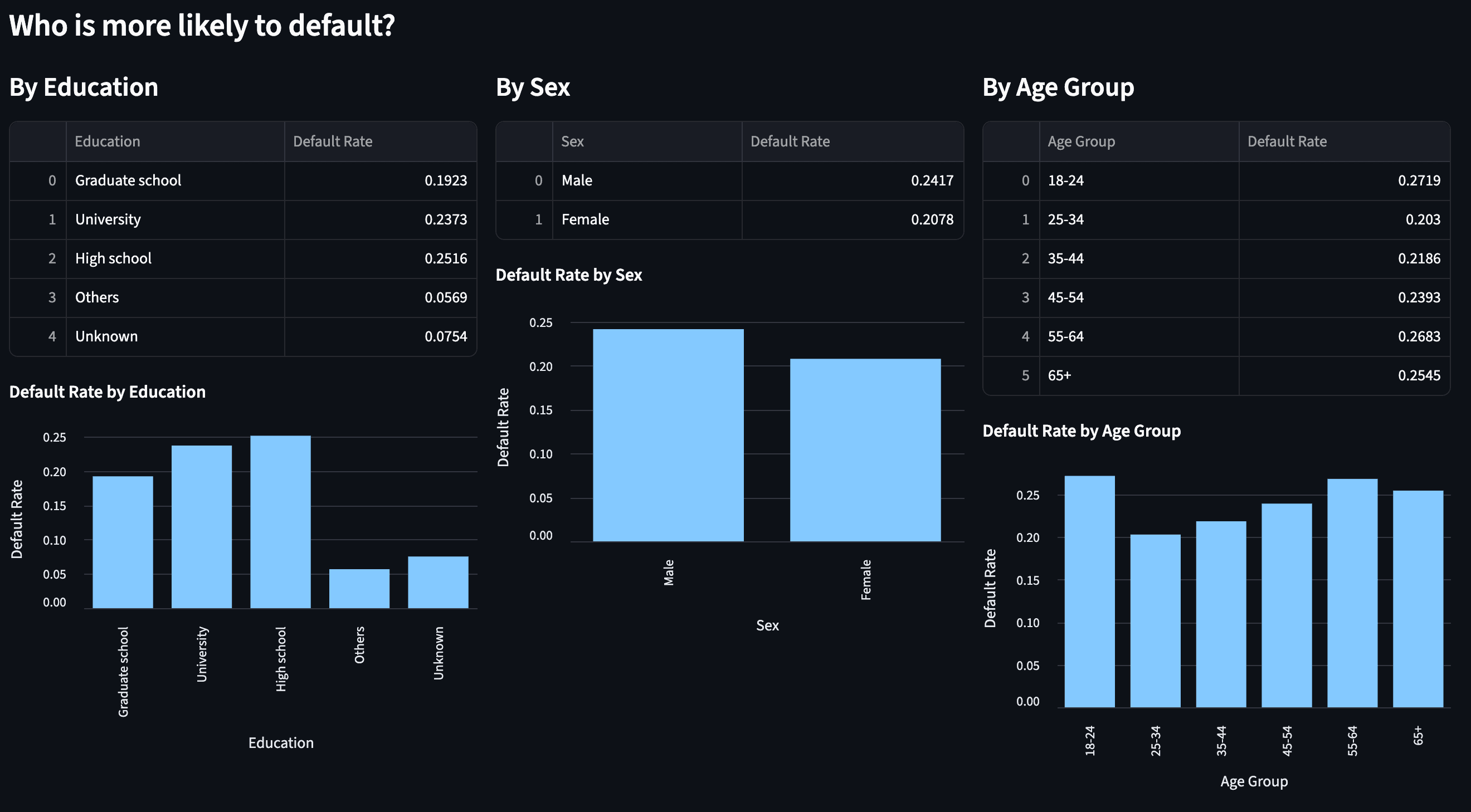 Credit Risk Analysis